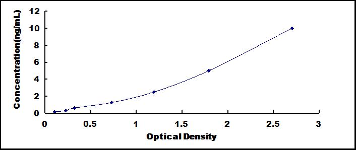 ELISA Kit for Myoglobin (MYO)