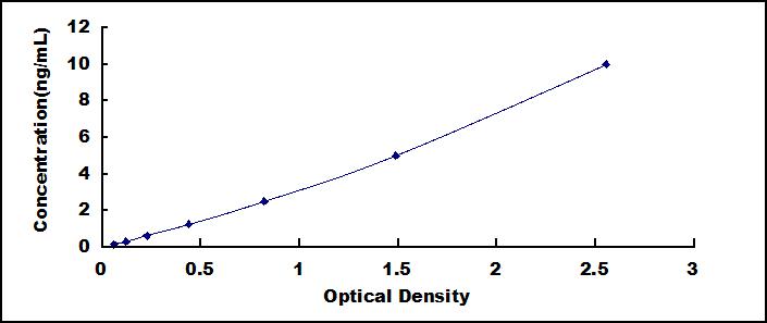 ELISA Kit for Ferritin (FE)