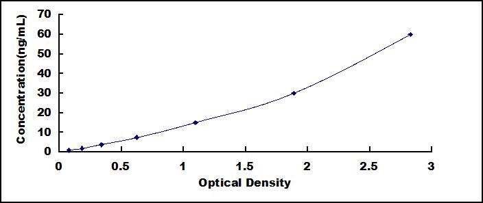 ELISA Kit for Ferritin (FE)