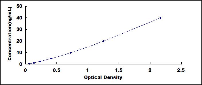 ELISA Kit for Apolipoprotein A1 (APOA1)