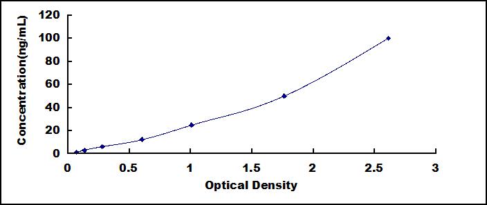 ELISA Kit for Tissue Inhibitors Of Metalloproteinase 1 (TIMP1)