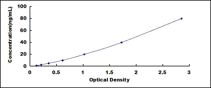 ELISA Kit for Tissue Inhibitors Of Metalloproteinase 1 (TIMP1)