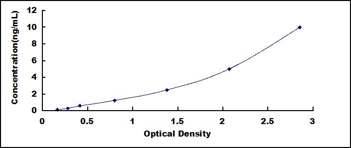 ELISA Kit for Tissue Inhibitors Of Metalloproteinase 1 (TIMP1)