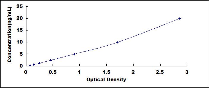 ELISA Kit for Matrix Metalloproteinase 9 (MMP9)