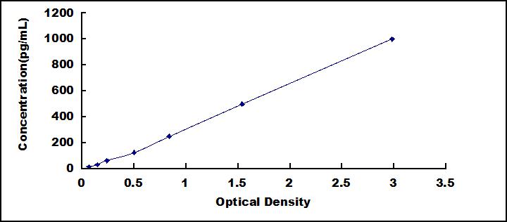 ELISA Kit for Interleukin 1 Beta (IL1b)