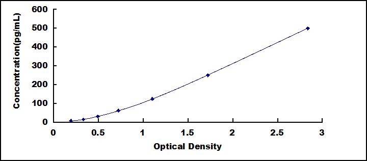 ELISA Kit for Interleukin 1 Beta (IL1b)