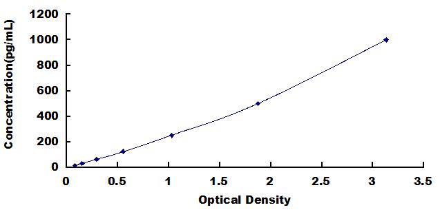 ELISA Kit for Interleukin 1 Beta (IL1b)