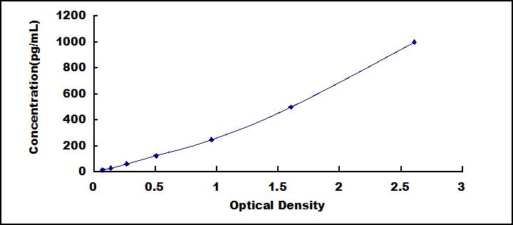 ELISA Kit for Interleukin 1 Beta (IL1b)