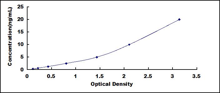 ELISA Kit for Heme Oxygenase 1 (HO1)