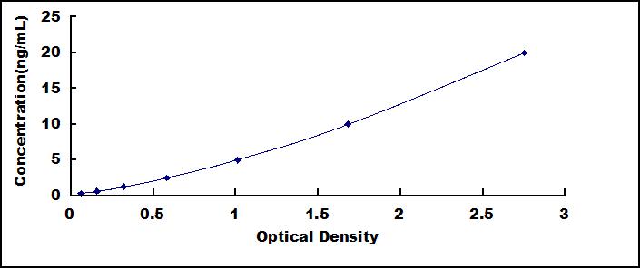 ELISA Kit for Fibrillin 1 (FBN1)