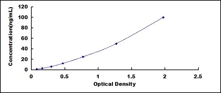 ELISA Kit for Cytochrome C (CYCS)