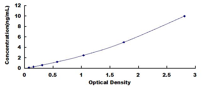 ELISA Kit for Peroxisomal Biogenesis Factor 2 (PEX2)