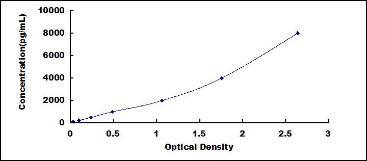 ELISA Kit for Adiponectin (ADPN)