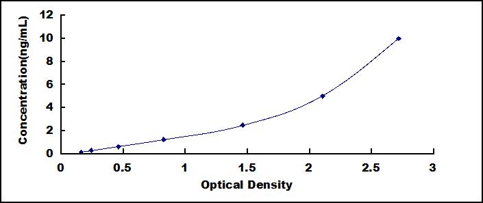 ELISA Kit for Adiponectin (ADPN)