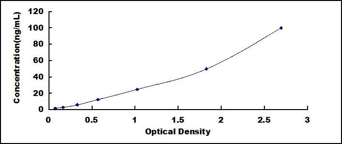 ELISA Kit for Cluster Of Differentiation 14 (CD14)