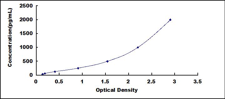 ELISA Kit for Activated Protein C (APC)