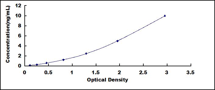 ELISA Kit for Programmed Cell Death Protein 1 (PD1)