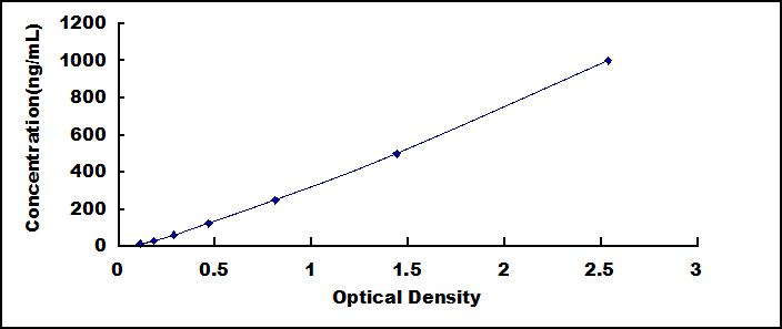 ELISA Kit for Lactoferrin (LTF)