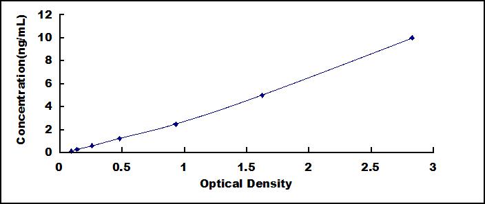 ELISA Kit for Hypoxia Inducible Factor 1 Alpha (HIF1a)