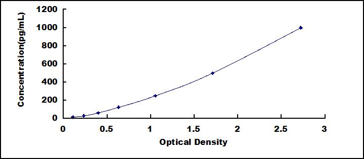 ELISA Kit for Bone Morphogenetic Protein 7 (BMP7)