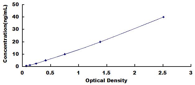 ELISA Kit for Haptoglobin (Hpt)