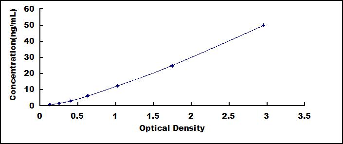 ELISA Kit for C Reactive Protein (CRP)