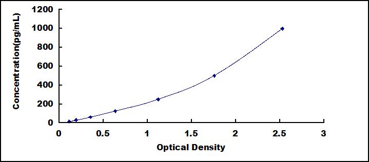 ELISA Kit for Tumor Necrosis Factor Ligand Superfamily, Member 14 (TNFSF14)