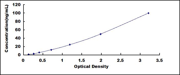 ELISA Kit for Prolactin (PRL)