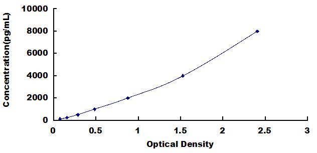 ELISA Kit for Prolactin (PRL)