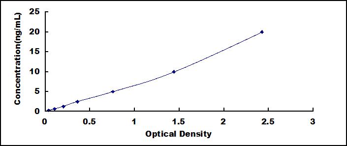 ELISA Kit for Prolactin (PRL)