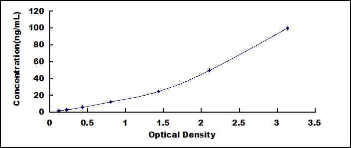 ELISA Kit for Endothelial NOS (eNOS)