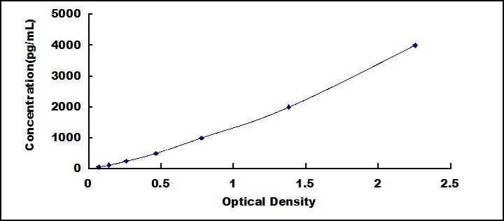 ELISA Kit for Cluster Of Differentiation 26 (CD26)