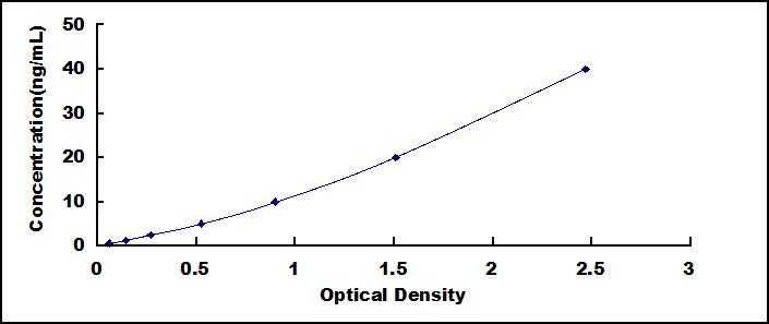 ELISA Kit for Cluster Of Differentiation 26 (CD26)