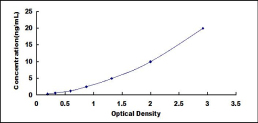 ELISA Kit for Pyruvate Dehydrogenase Phosphatase (PDP)