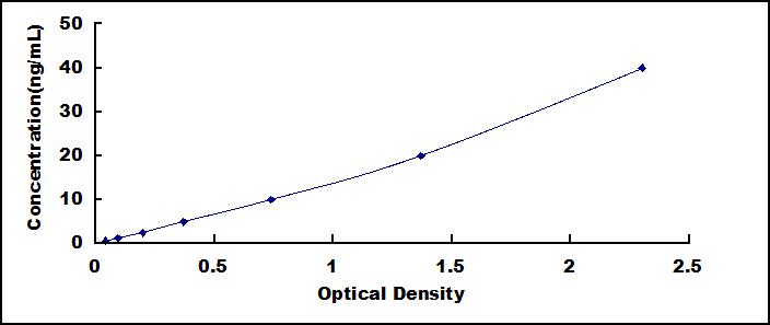 ELISA Kit for Osteopontin (OPN)