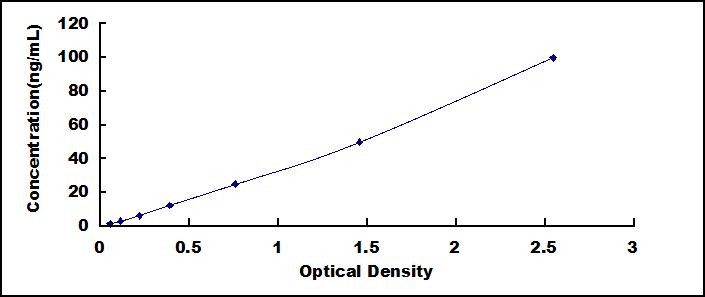 ELISA Kit for Discoidin Domain Containing Receptor 2 (DDR2)