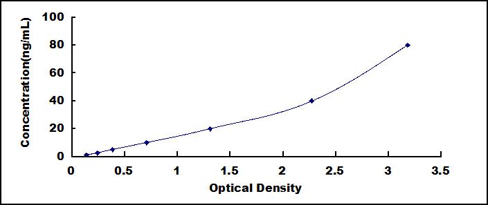 ELISA Kit for Cyclophilin A (CYPA)