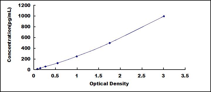 ELISA Kit for Glypican 4 (GPC4)