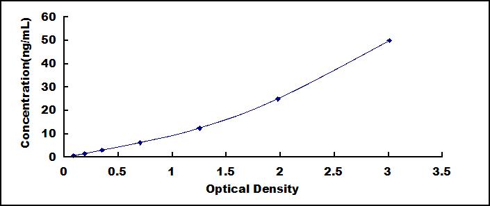 ELISA Kit for Glypican 1 (GPC1)