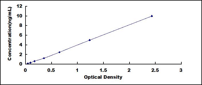 ELISA Kit for Tumor Necrosis Factor Receptor Superfamily, Member 7 (TNFRSF7)