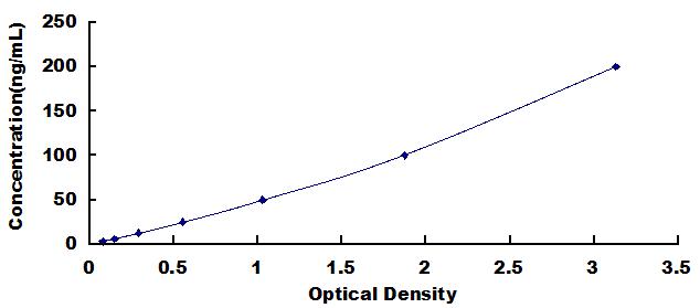 ELISA Kit for Superoxide Dismutase 2, Mitochondrial (SOD2)