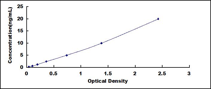 ELISA Kit for Transferrin Receptor (TFR)