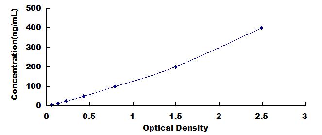 ELISA Kit for Low Molecular Weight Kininogen (LMWK)