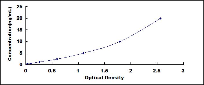 ELISA Kit for Plasminogen (Plg)