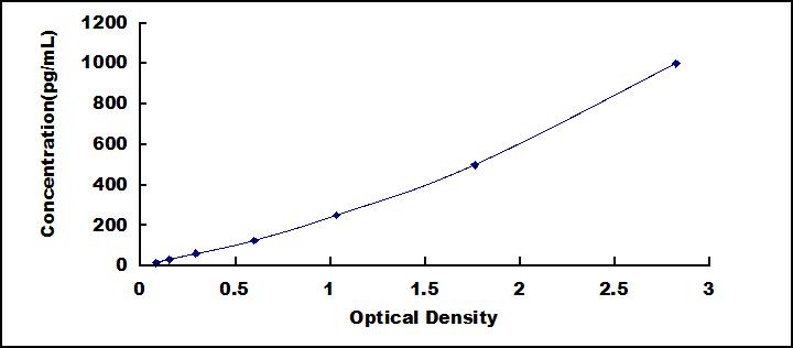 ELISA Kit for Tumor Necrosis Factor Receptor Superfamily, Member 5 (CD40)