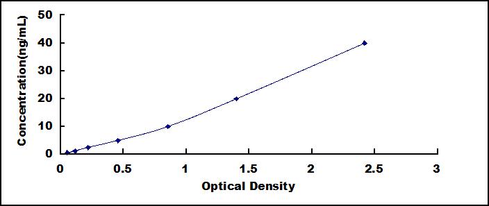 ELISA Kit for Lipopolysaccharide Binding Protein (LBP)