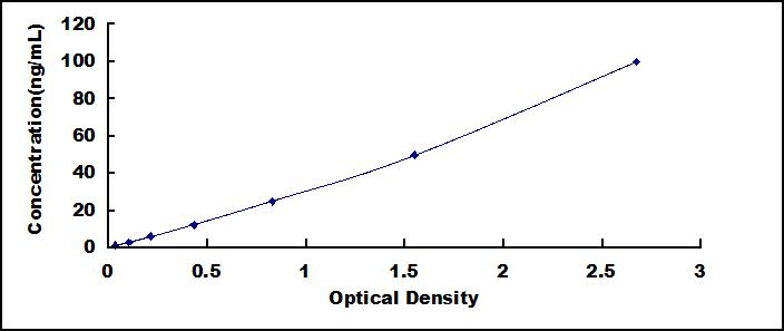 ELISA Kit for Lipopolysaccharide Binding Protein (LBP)