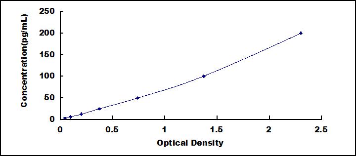 ELISA Kit for Amylase, Alpha 2A (AMY2A)