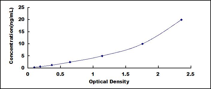 ELISA Kit for Gamma-cystathionase (CTH)