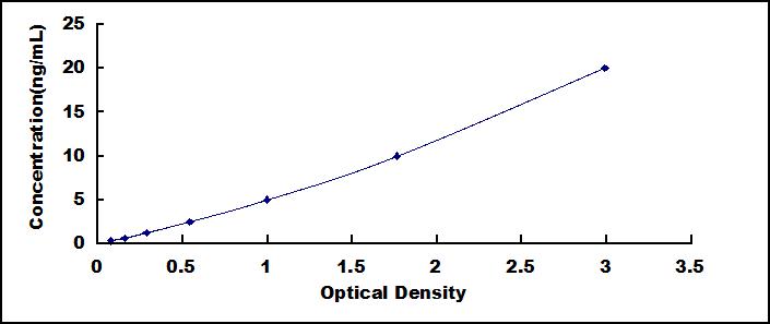 ELISA Kit for Large Multifunctional Peptidase 7 (LMP7)